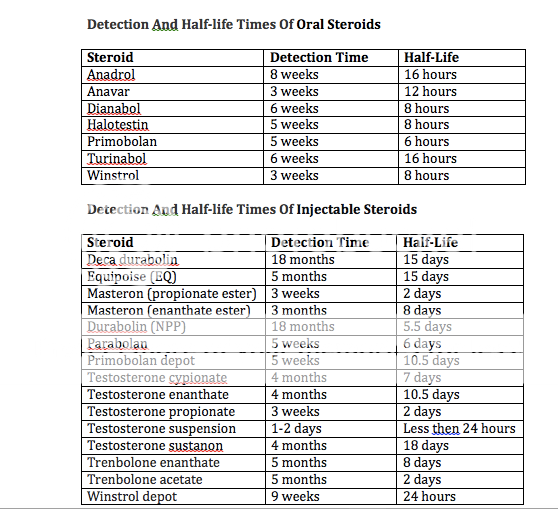 how-long-do-steroids-stay-in-your-system